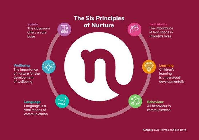 The six principles of nurture